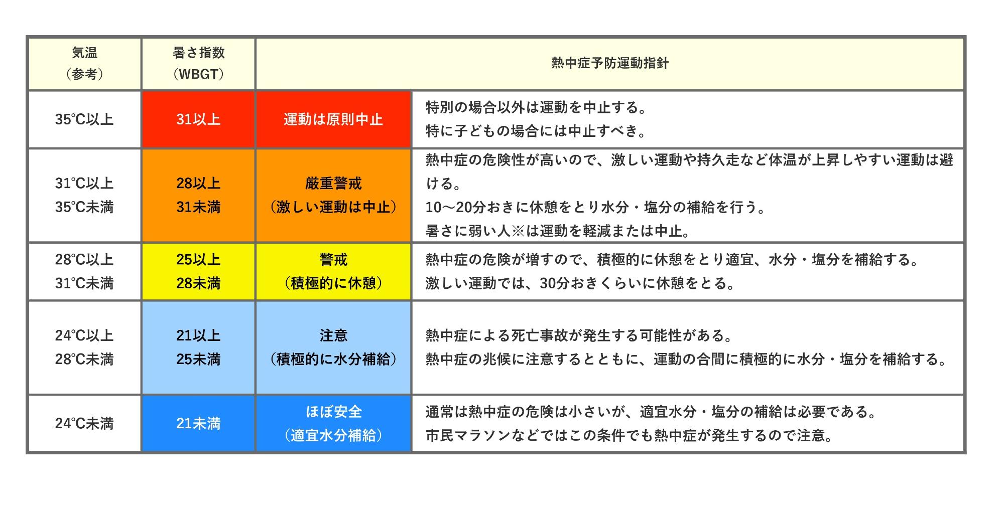 運動に関する指針