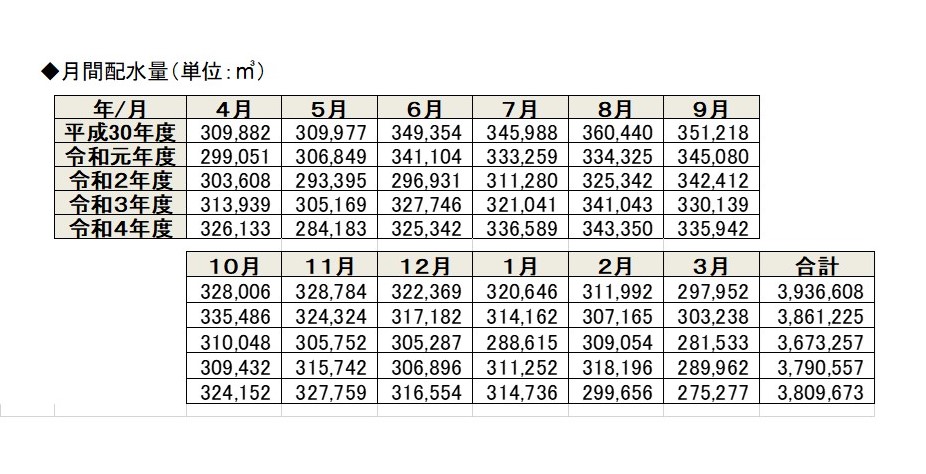 月間配水量