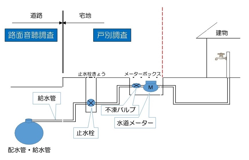 漏水調査内容
