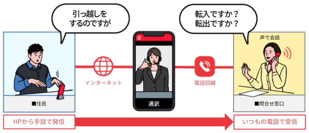 電話リレーサービス利用イメージ