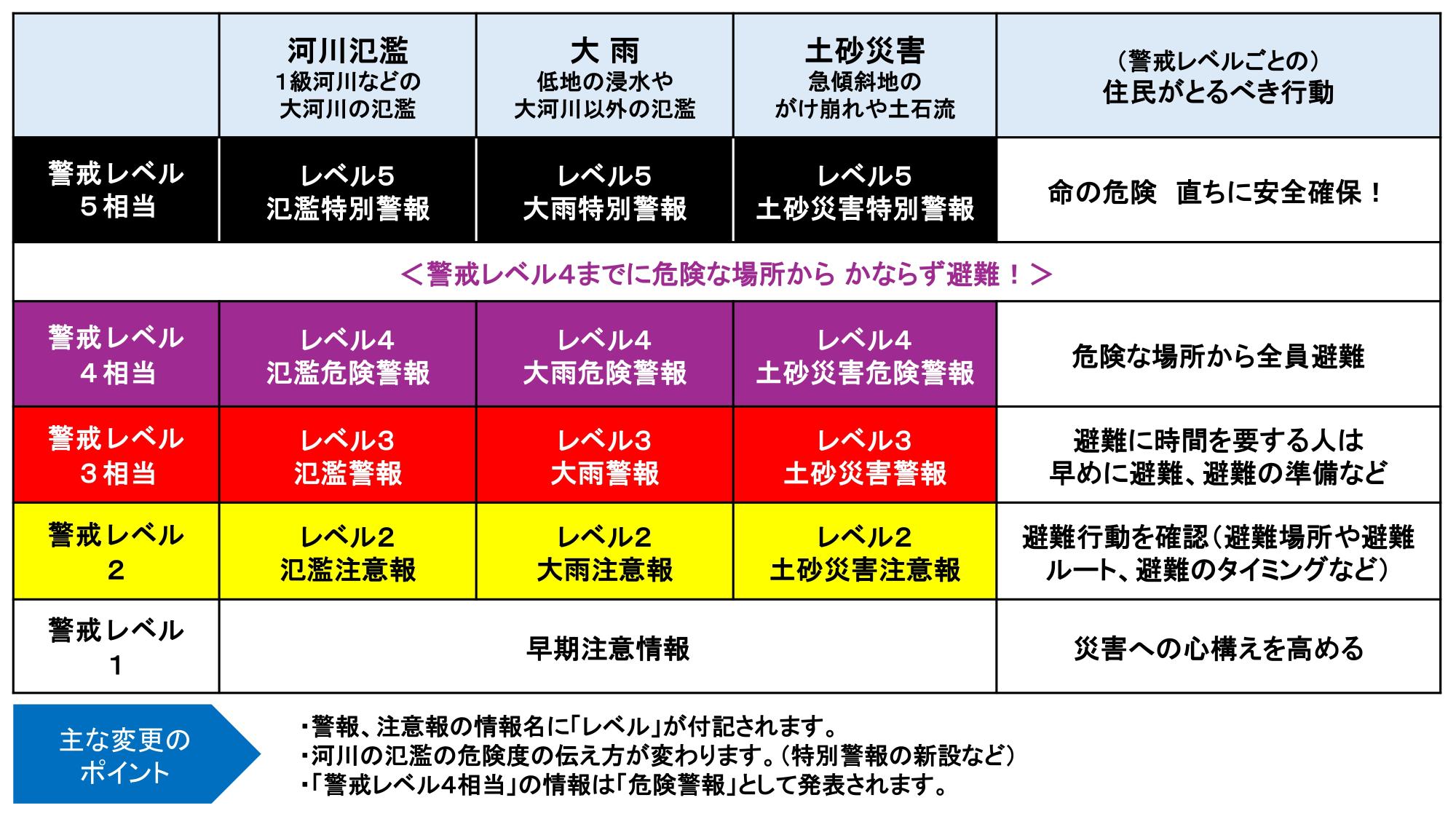 警戒レベル