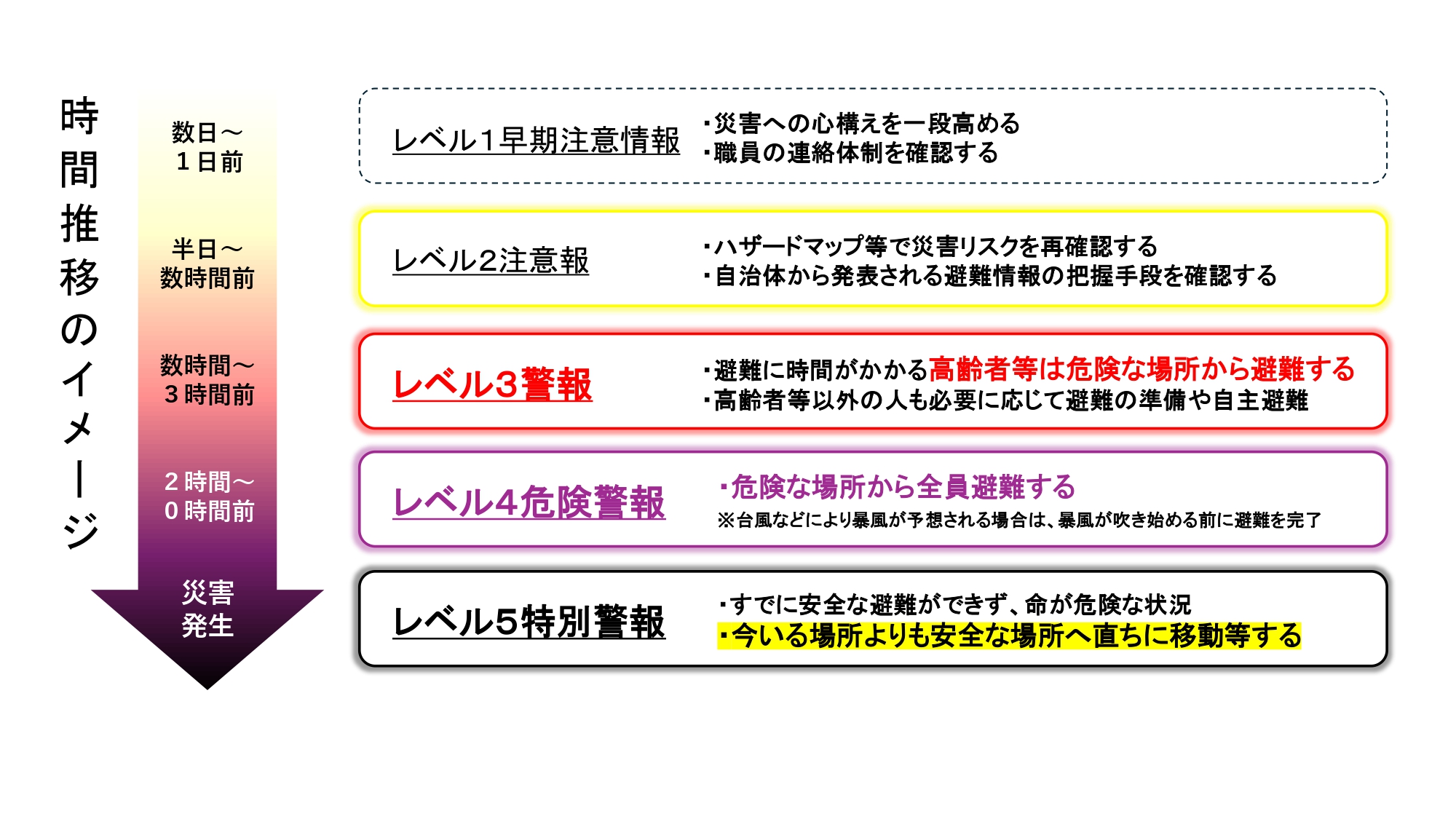 時間推移のイメージ