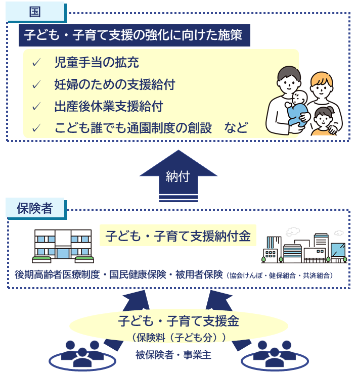 子ども・子育て支援の強化に向けた施策